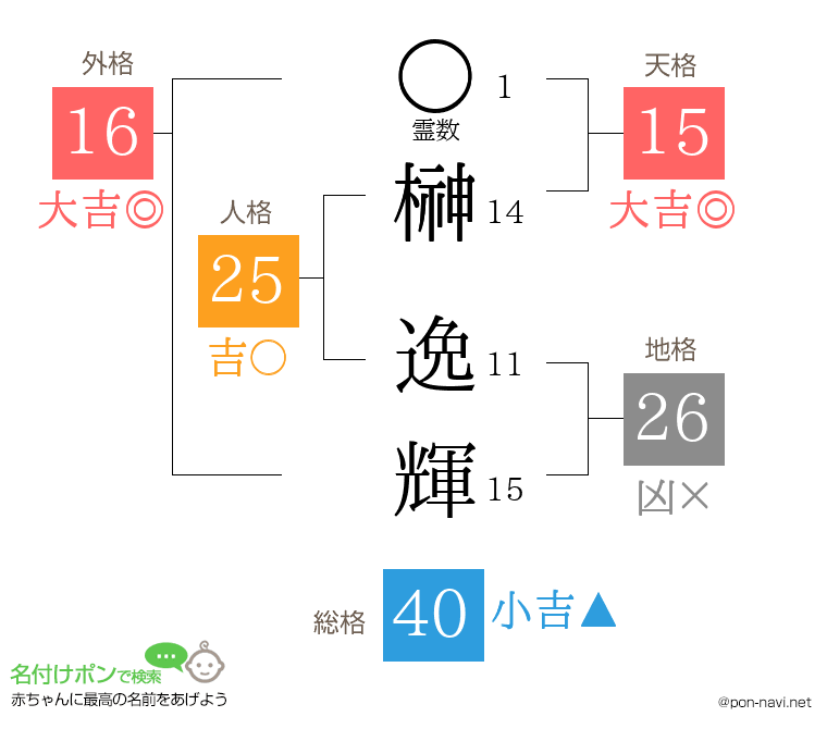 榊 逸輝さんの姓名判断結果
