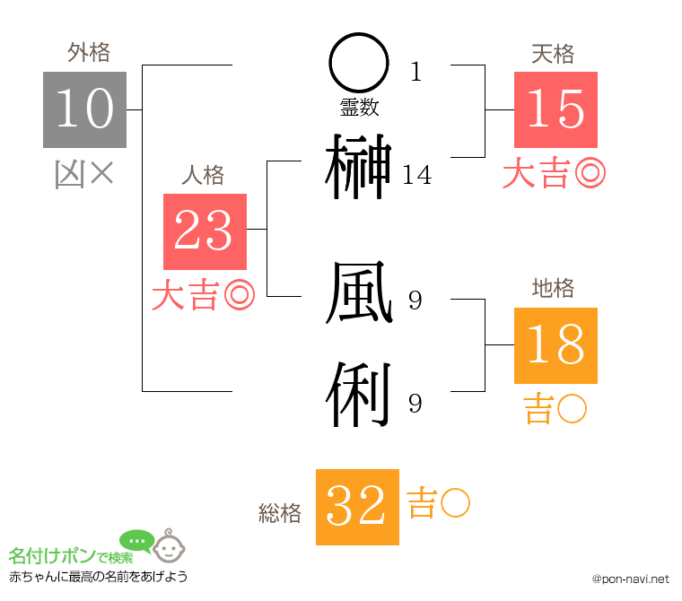 榊 風俐さんの姓名判断結果