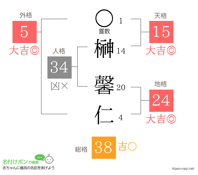 榊 馨仁さんの姓名判断結果