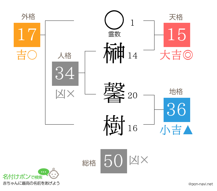 榊 馨樹さんの姓名判断結果