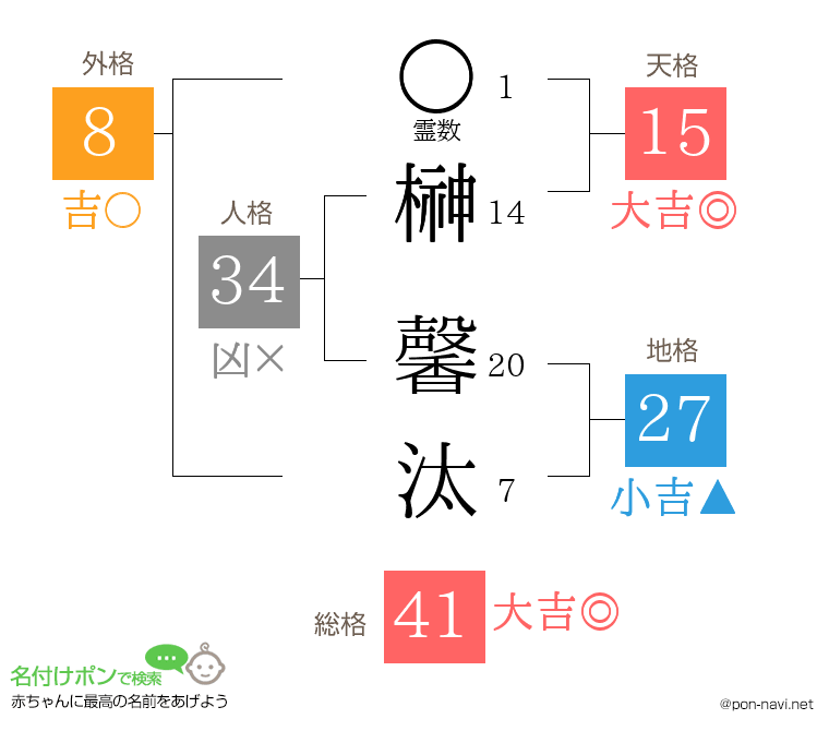 榊 馨汰さんの姓名判断結果