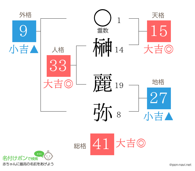 榊 麗弥さんの姓名判断結果