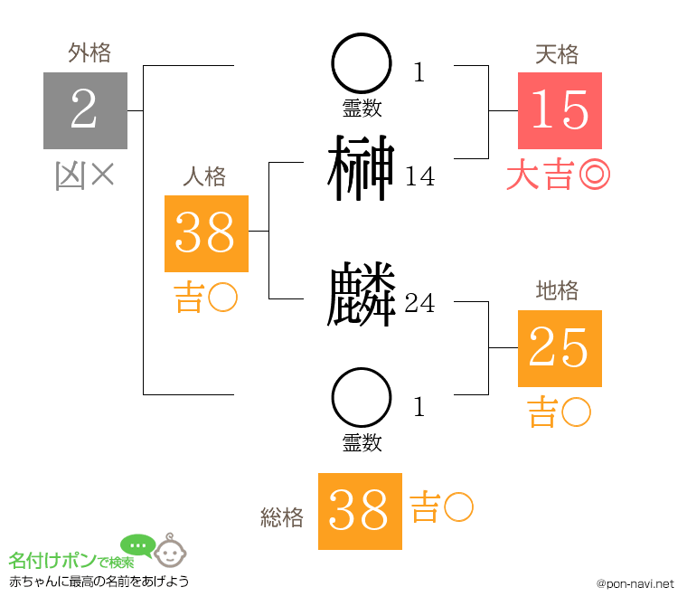 榊 麟さんの姓名判断結果