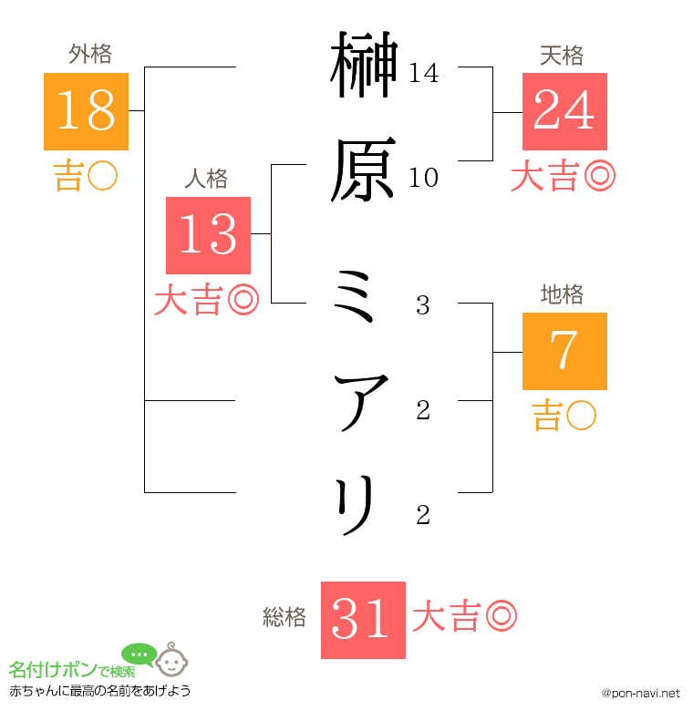 榊原 ミアリさんの姓名判断結果