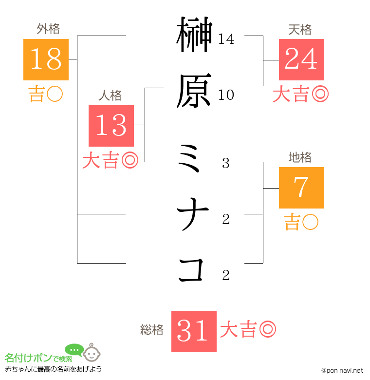 榊原 ミナコさんの姓名判断結果