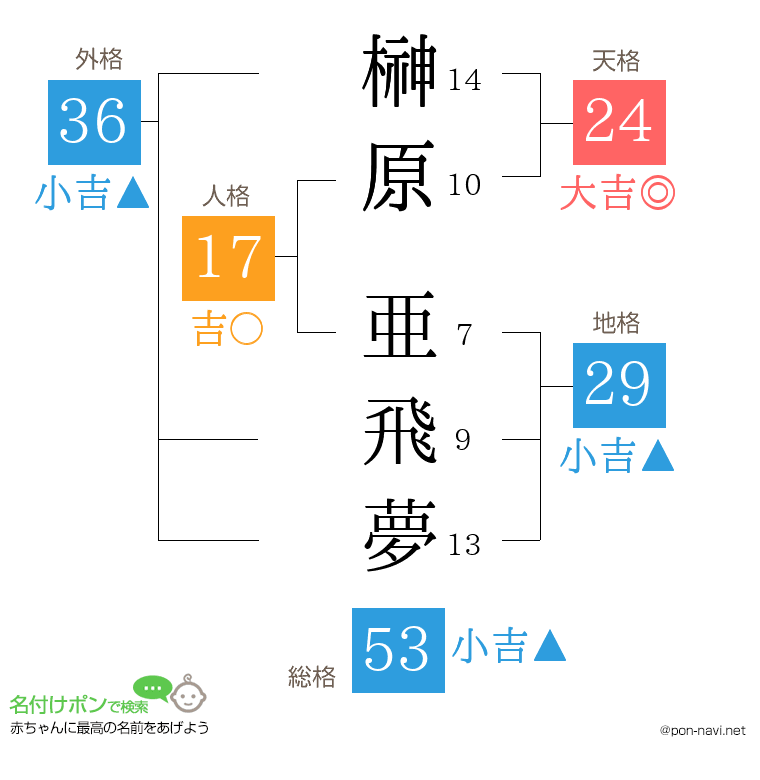 榊原 亜飛夢さんの姓名判断結果