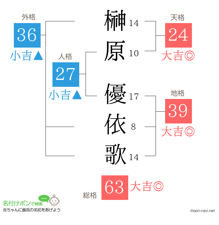 榊原 優依歌さんの姓名判断結果