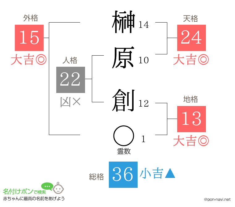 榊原 創さんの姓名判断結果