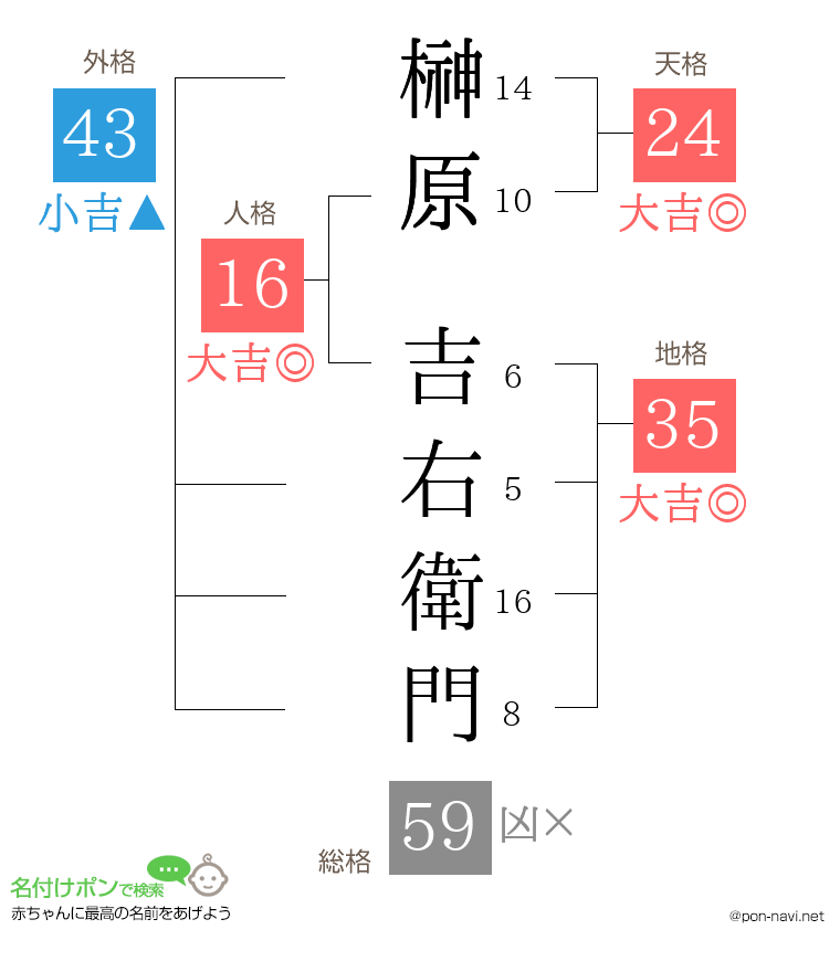 榊原 吉右衛門さんの姓名判断結果