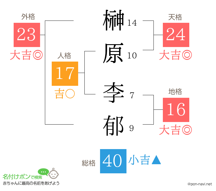 榊原 李郁さんの姓名判断結果