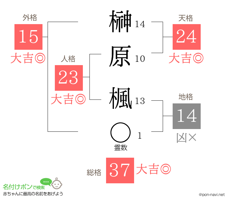 榊原 楓さんの姓名判断結果