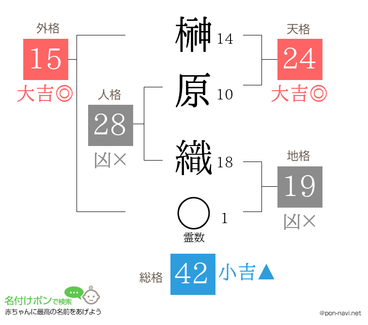 榊原 織さんの姓名判断結果