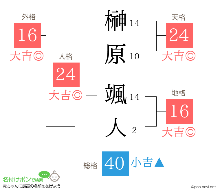榊原 颯人さんの姓名判断結果