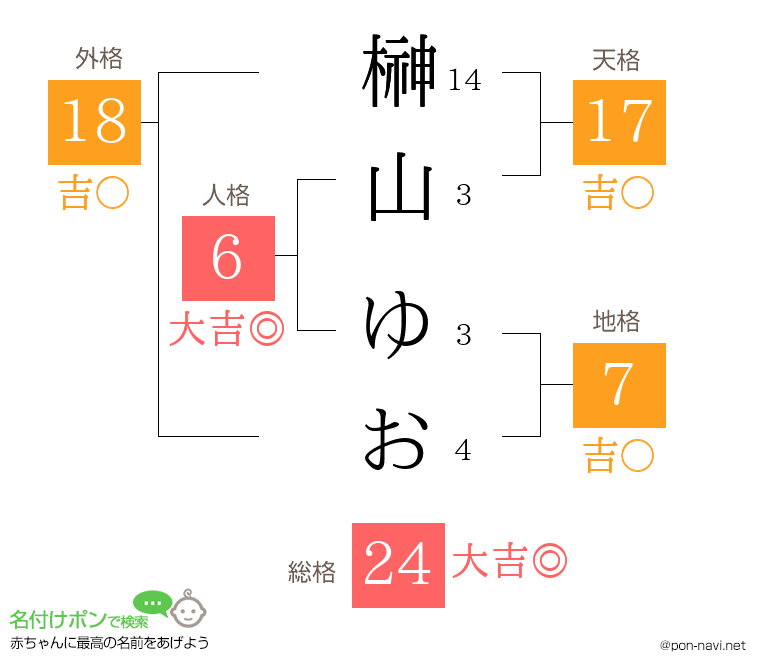 榊山 ゆおさんの姓名判断結果