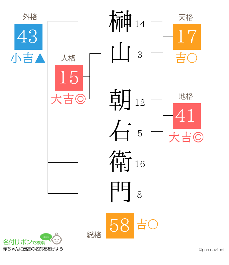 榊山 朝右衛門さんの姓名判断結果