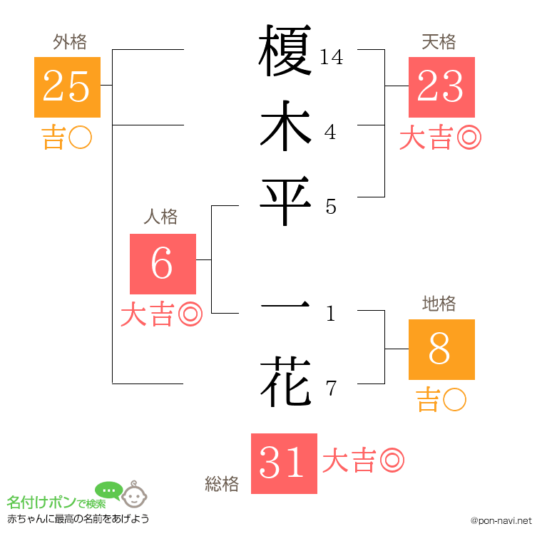 榎木平 一花さんの姓名判断結果