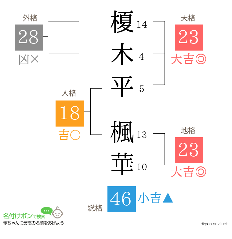 榎木平 楓華さんの姓名判断結果