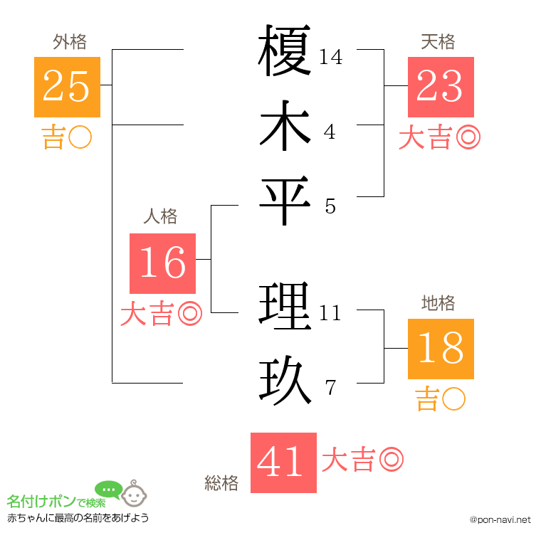 榎木平 理玖さんの姓名判断結果