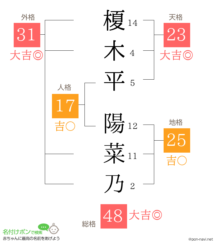 榎木平 陽菜乃さんの姓名判断結果