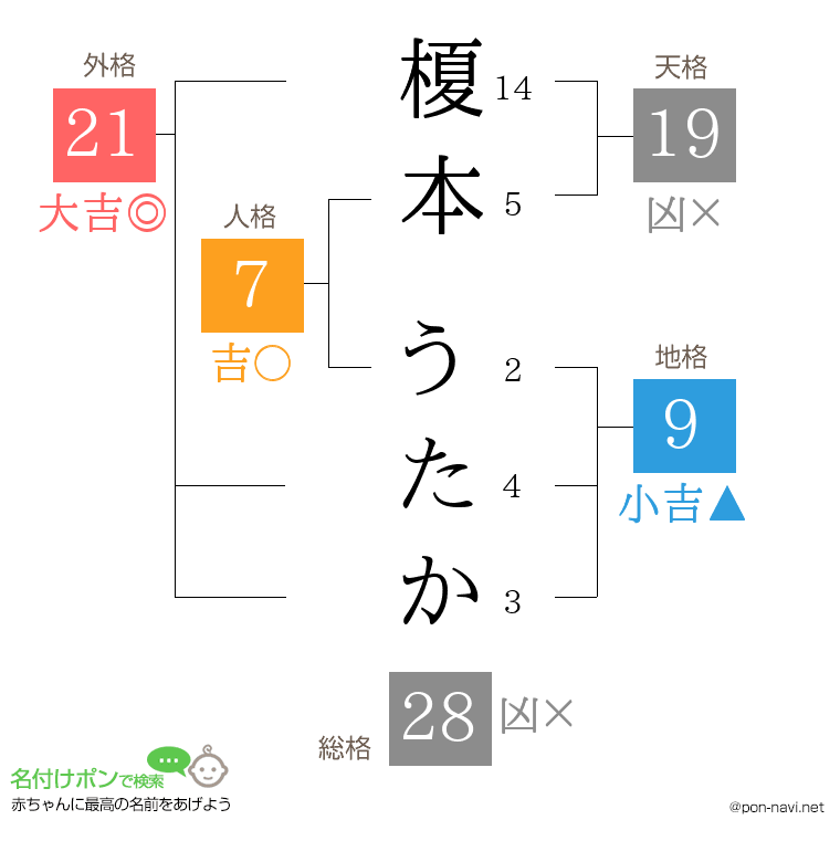 榎本 うたかさんの姓名判断結果