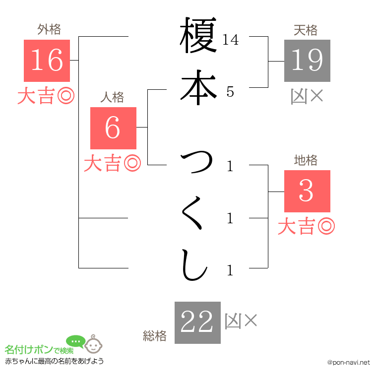 榎本 つくしさんの姓名判断結果