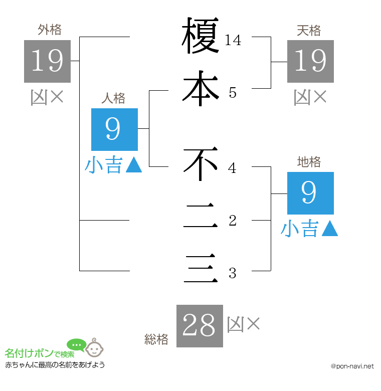 榎本 不二三さんの姓名判断結果