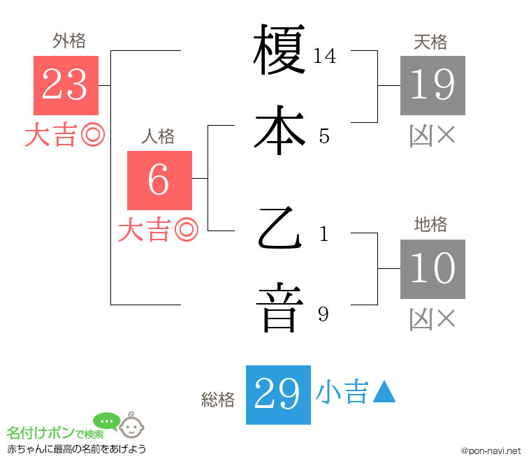 榎本 乙音さんの姓名判断結果