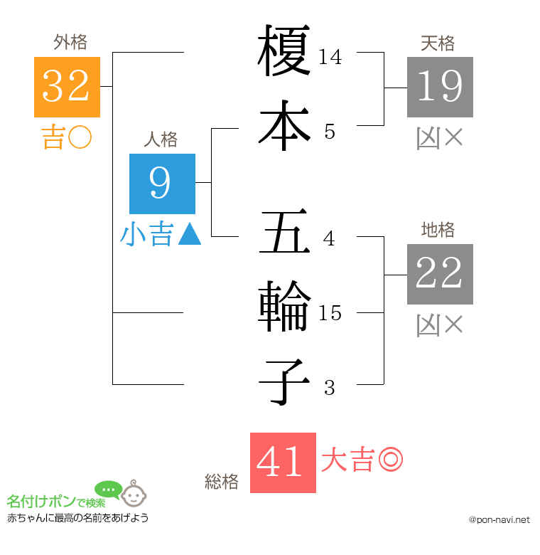 榎本 五輪子さんの姓名判断結果