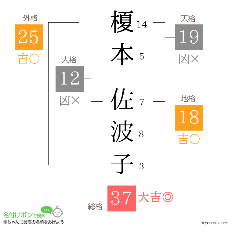 榎本 佐波子さんの姓名判断結果