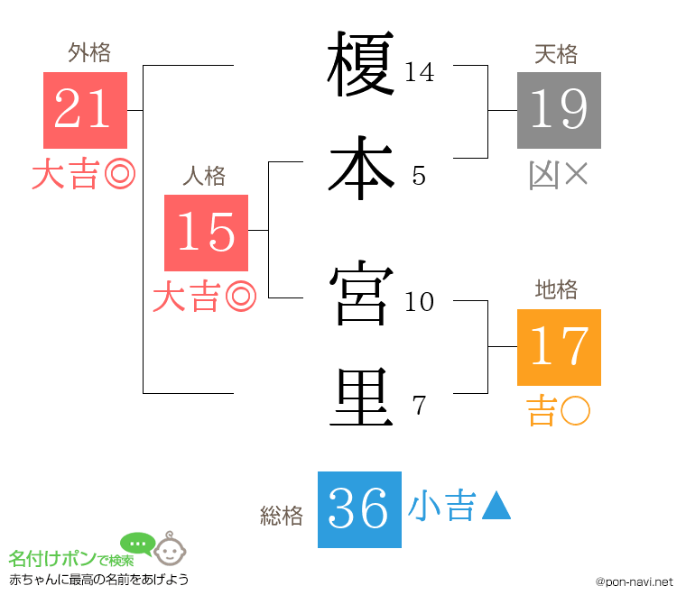 榎本 宮里さんの姓名判断結果