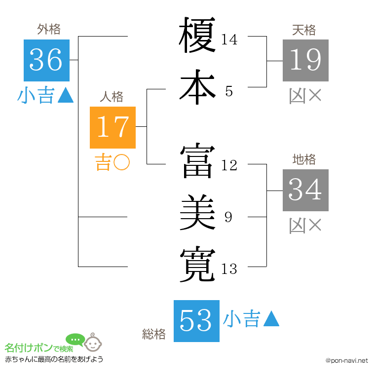 榎本 富美寛さんの姓名判断結果