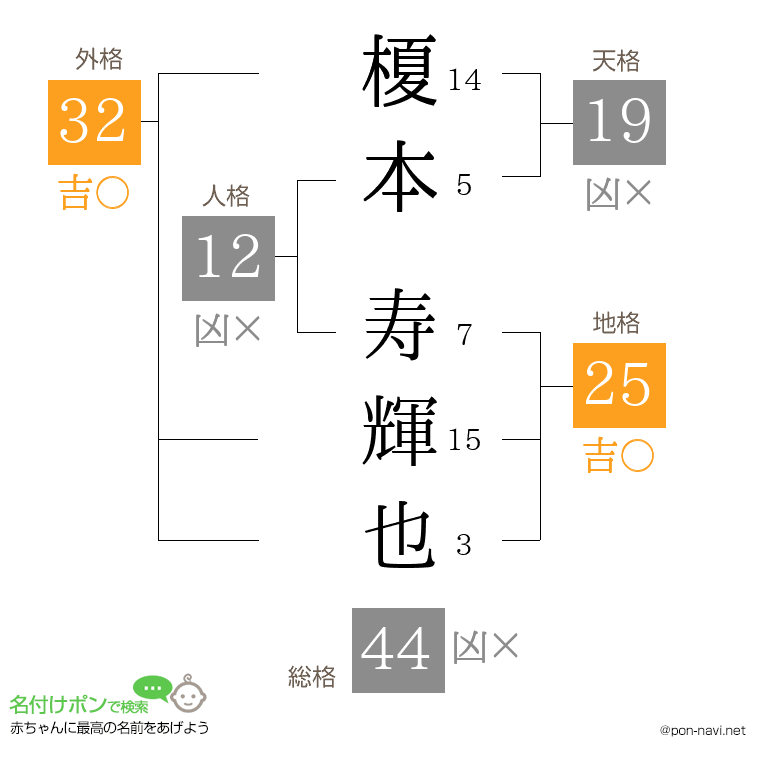 榎本 寿輝也さんの姓名判断結果