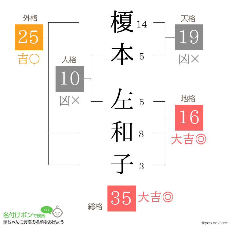 榎本 左和子さんの姓名判断結果