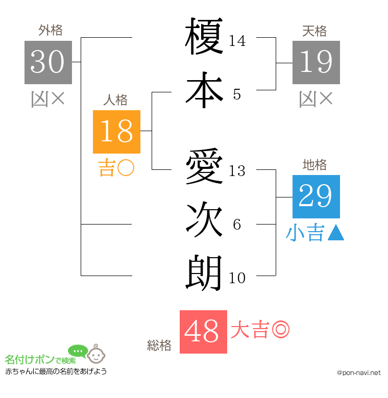 榎本 愛次朗さんの姓名判断結果