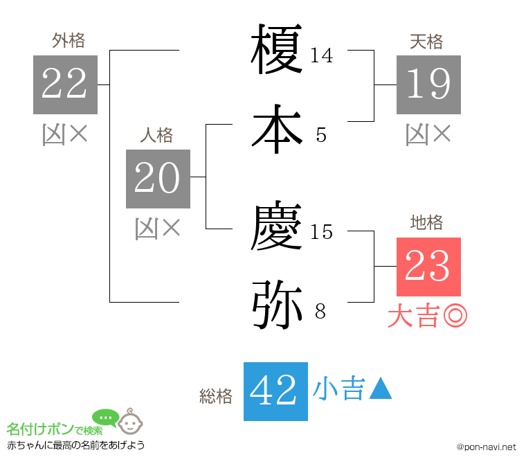 榎本 慶弥さんの姓名判断結果