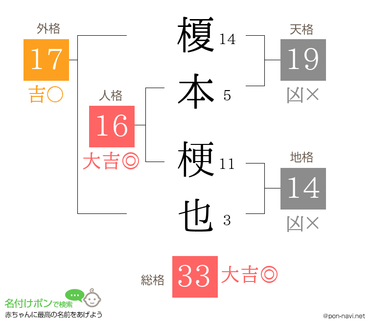 榎本 梗也さんの姓名判断結果