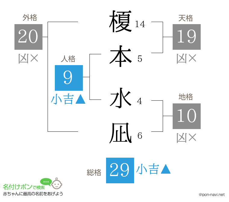 榎本 水凪さんの姓名判断結果