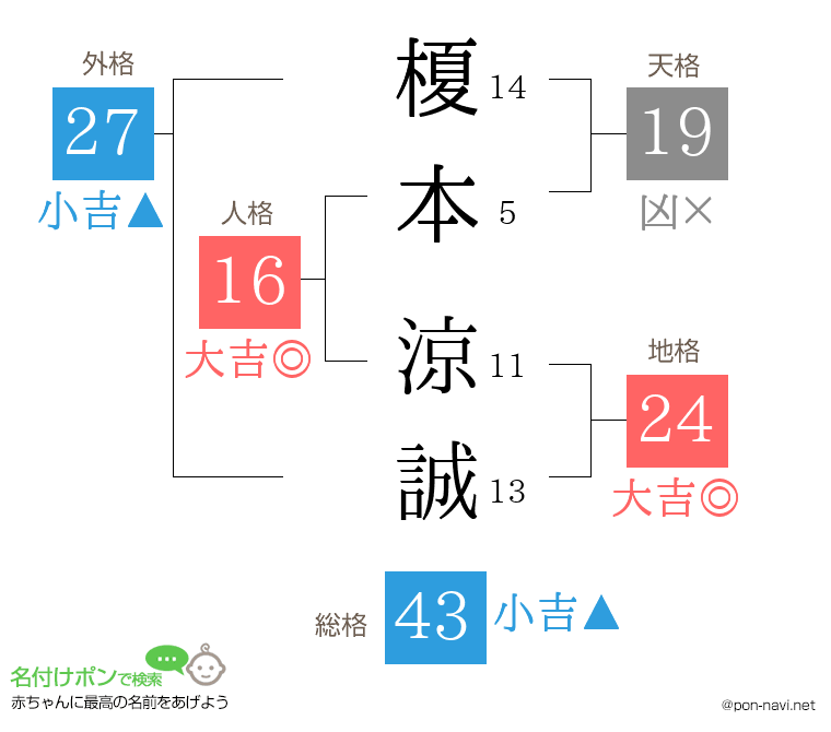 榎本 涼誠さんの姓名判断結果