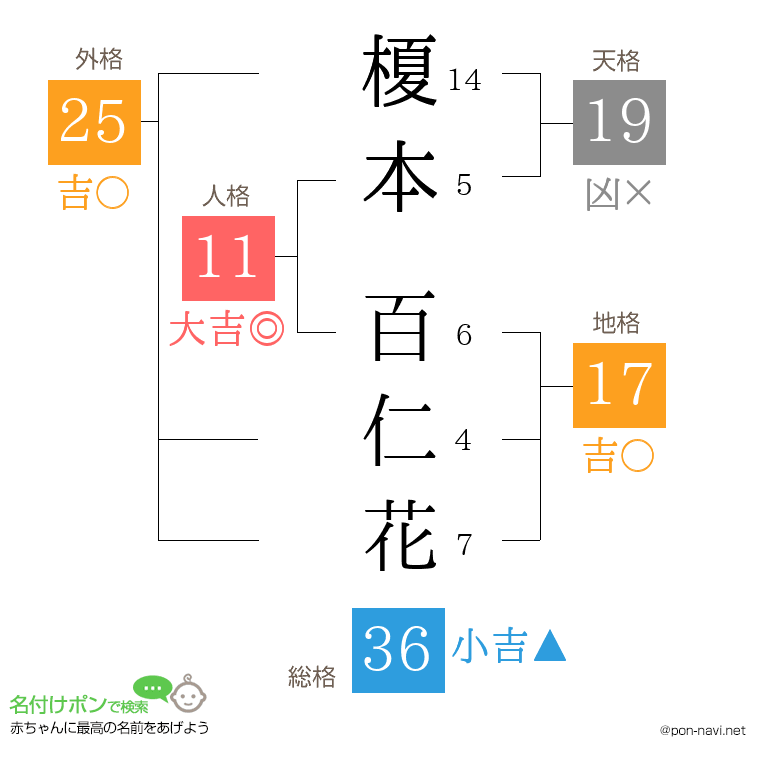 榎本 百仁花さんの姓名判断結果