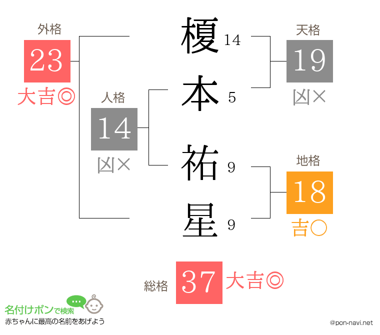榎本 祐星さんの姓名判断結果