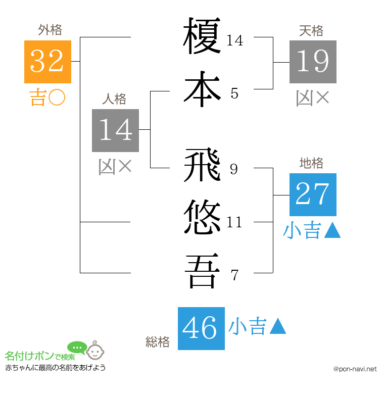 榎本 飛悠吾さんの姓名判断結果