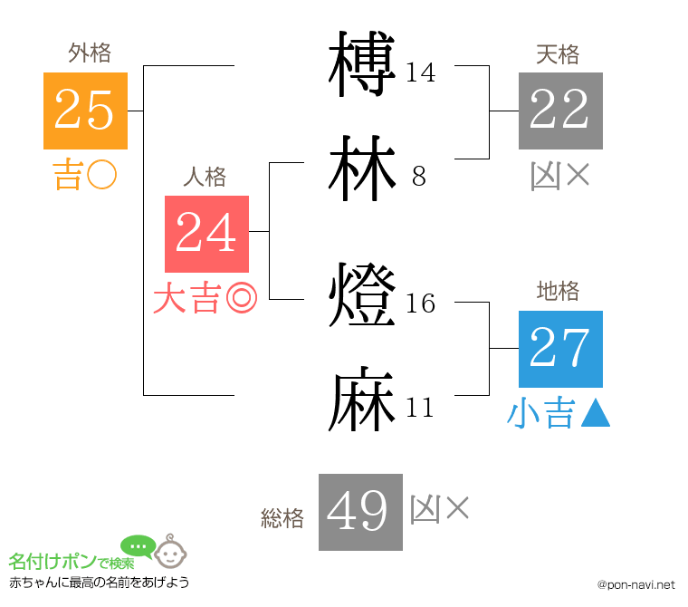 榑林 燈麻さんの姓名判断結果