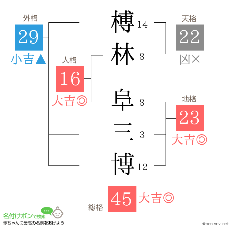 榑林 阜三博さんの姓名判断結果