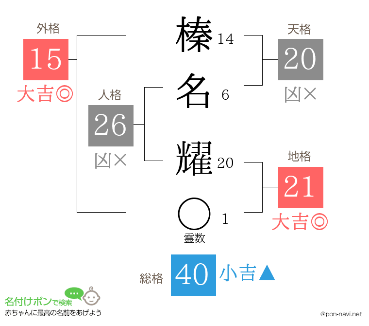 榛名 耀さんの姓名判断結果