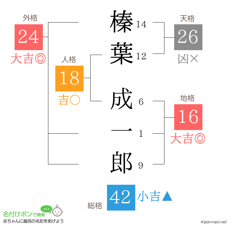 榛葉 成一郎さんの姓名判断結果