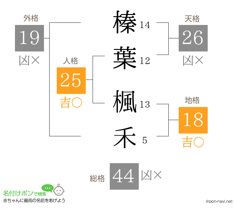 榛葉 楓禾さんの姓名判断結果
