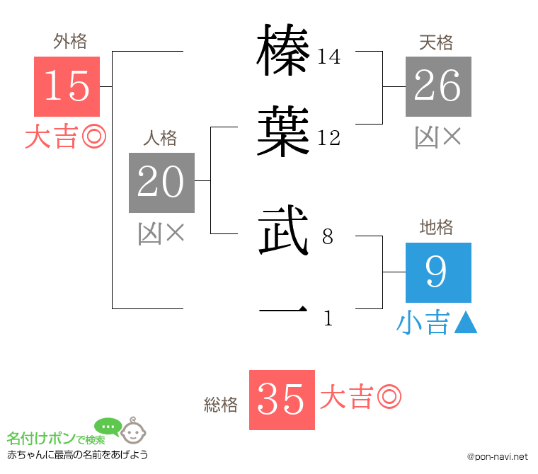 榛葉 武一さんの姓名判断結果