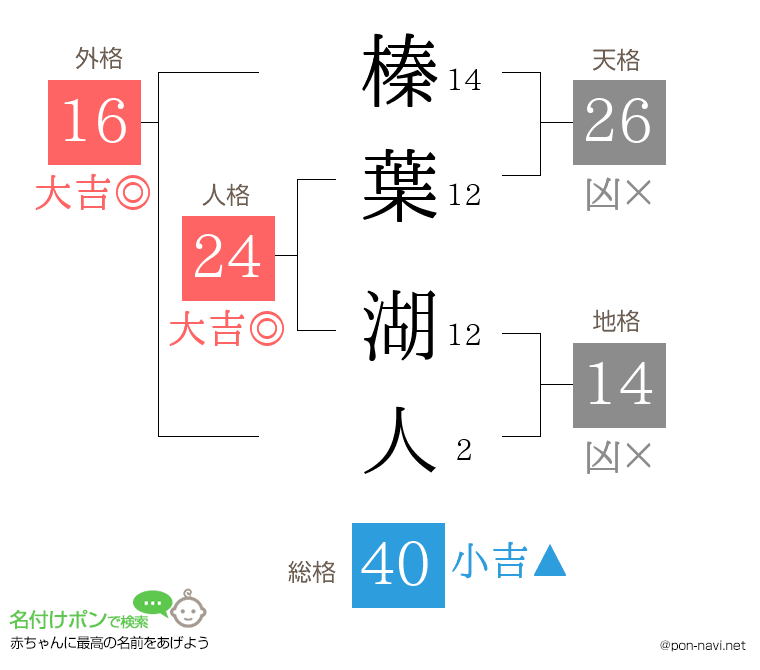 榛葉 湖人さんの姓名判断結果
