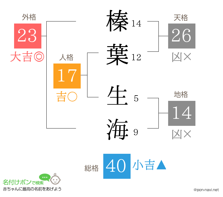 榛葉 生海さんの姓名判断結果