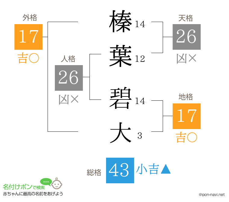 榛葉 碧大さんの姓名判断結果